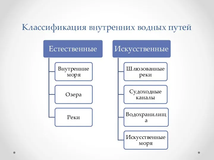 Классификация внутренних водных путей