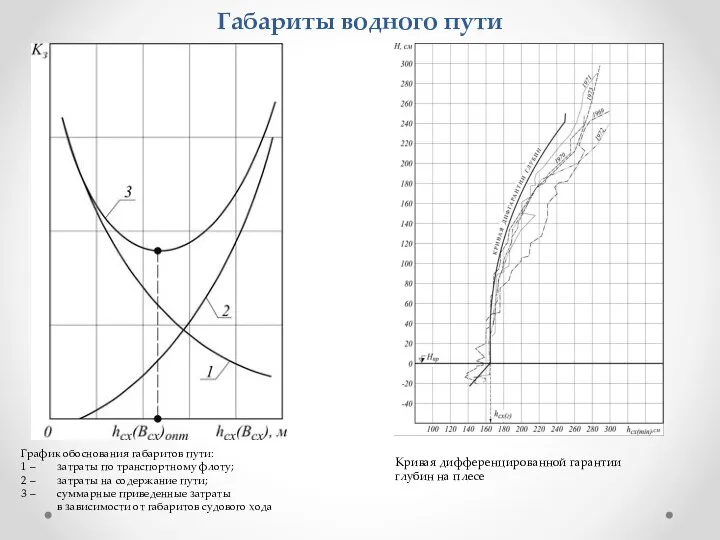 Габариты водного пути График обоснования габаритов пути: 1 – затраты по