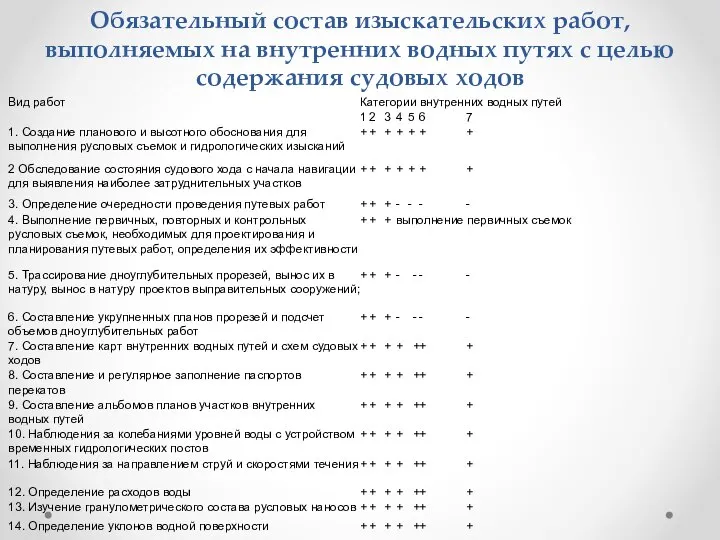 Обязательный состав изыскательских работ, выполняемых на внутренних водных путях с целью содержания судовых ходов