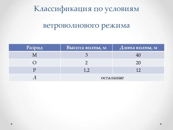 Классификация по условиям ветроволнового режима