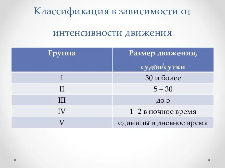 Классификация в зависимости от интенсивности движения