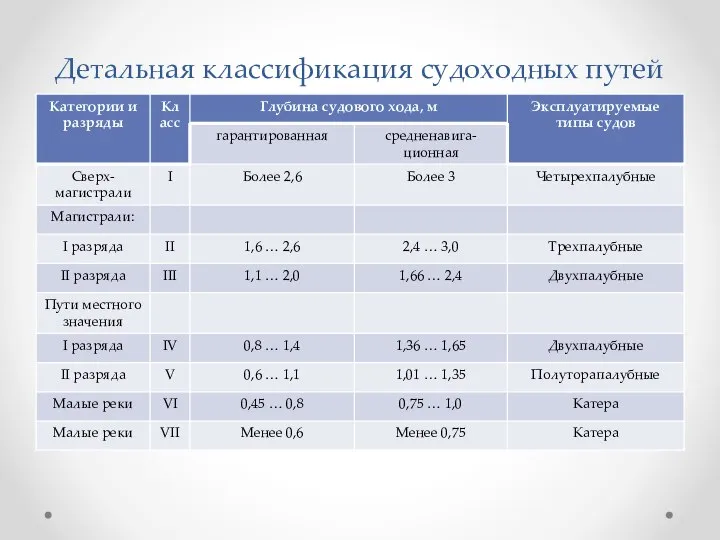 Детальная классификация судоходных путей