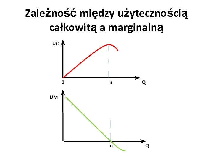 Zależność między użytecznością całkowitą a marginalną UC Q n 0 UM Q n