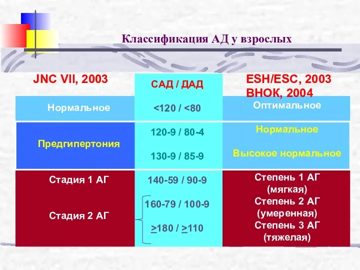 Классификация АД у взрослых