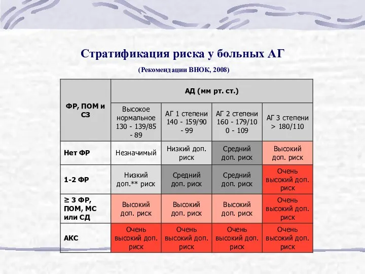 Стратификация риска у больных АГ (Рекомендации ВНОК, 2008)