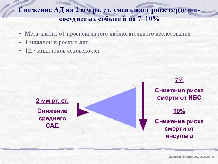 Снижение АД на 2 мм рт. ст. уменьшает риск сердечно-сосудистых событий