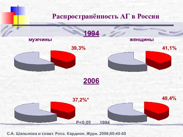 Распространённость АГ в России мужчины 39,3% 1994 41,1% женщины 2006 40,4%