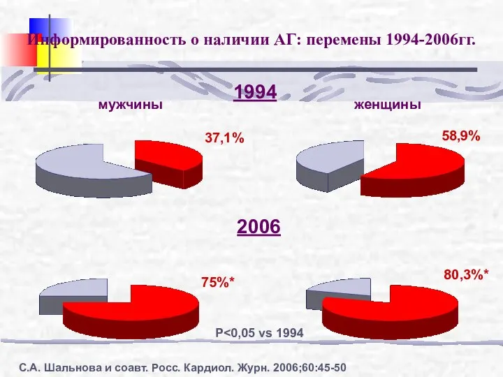 Информированность о наличии АГ: перемены 1994-2006гг. 58,9% 1994 женщины мужчины 37,1%