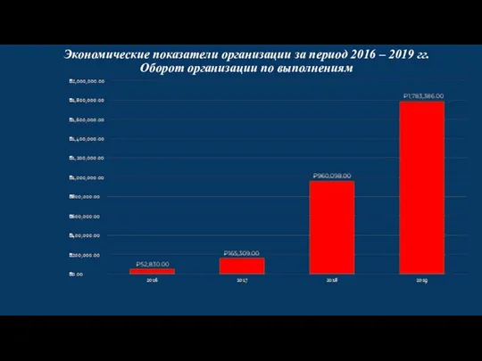 Экономические показатели организации за период 2016 – 2019 гг. Оборот организации по выполнениям