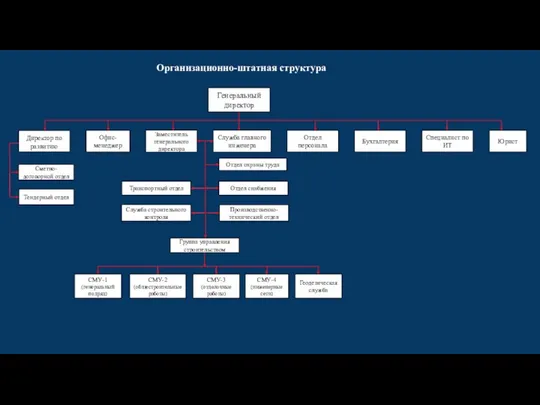 Организационно-штатная структура Бухгалтерия Служба главного инженера Офис-менеджер Специалист по ИТ Отдел