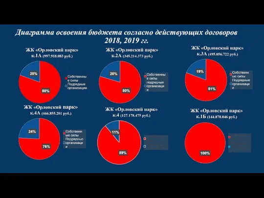 Диаграмма освоения бюджета согласно действующих договоров 2018, 2019 гг.