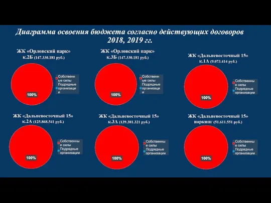 Диаграмма освоения бюджета согласно действующих договоров 2018, 2019 гг.