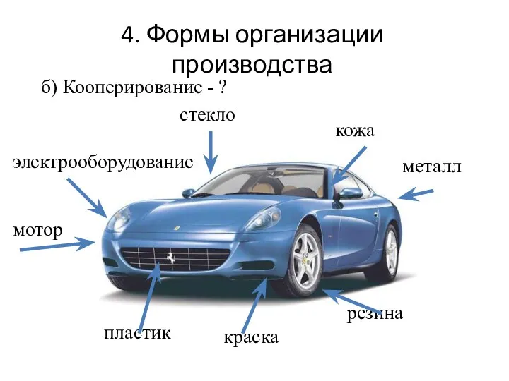 4. Формы организации производства б) Кооперирование - ? стекло краска пластик резина металл кожа мотор электрооборудование