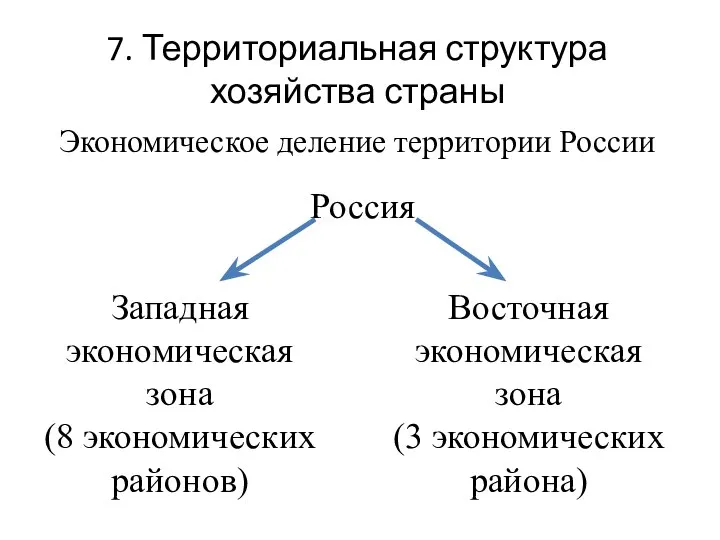 7. Территориальная структура хозяйства страны Экономическое деление территории России Россия Западная