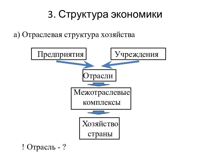 3. Структура экономики а) Отраслевая структура хозяйства Предприятия Отрасли Учреждения Межотраслевые