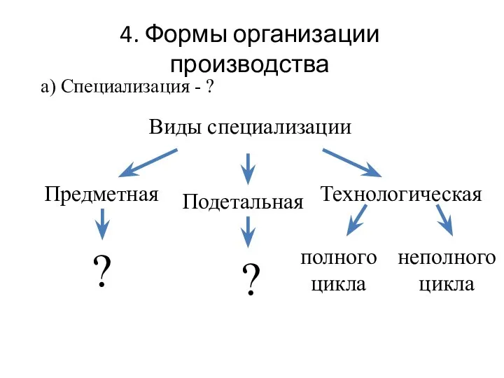 4. Формы организации производства Виды специализации а) Специализация - ? Предметная