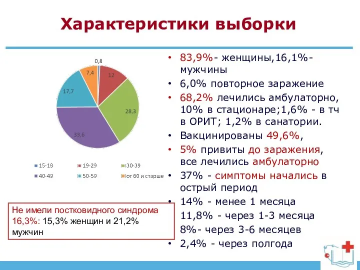 Характеристики выборки 83,9%- женщины,16,1%- мужчины 6,0% повторное заражение 68,2% лечились амбулаторно,