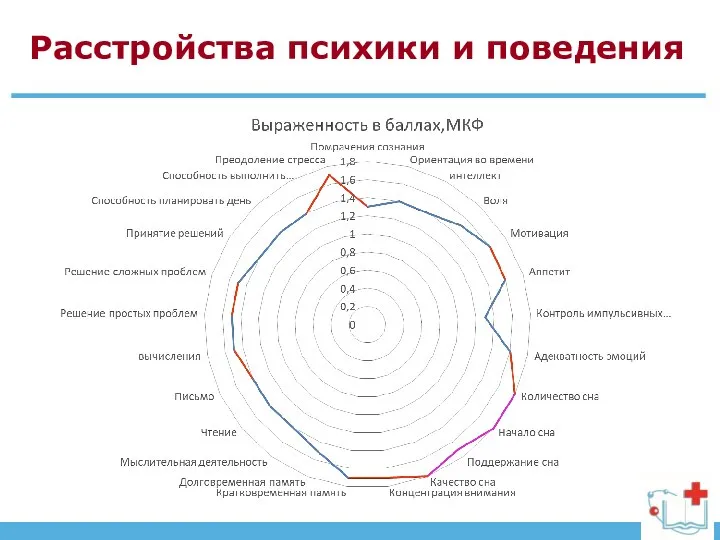 Расстройства психики и поведения