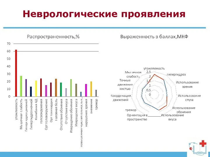 Неврологические проявления