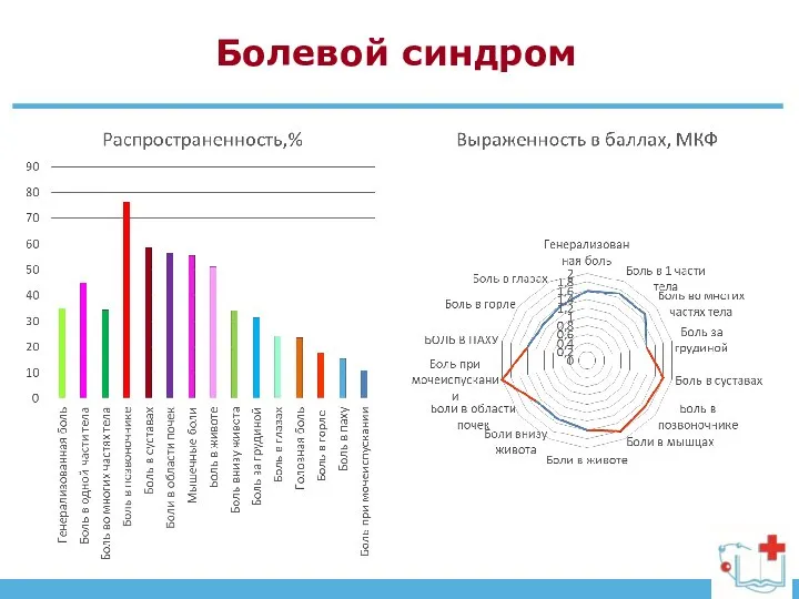 Болевой синдром