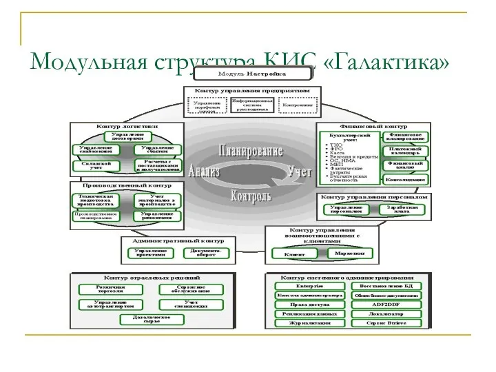 Модульная структура КИС «Галактика»