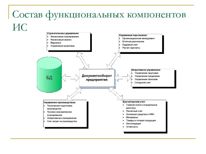 Состав функциональных компонентов ИС