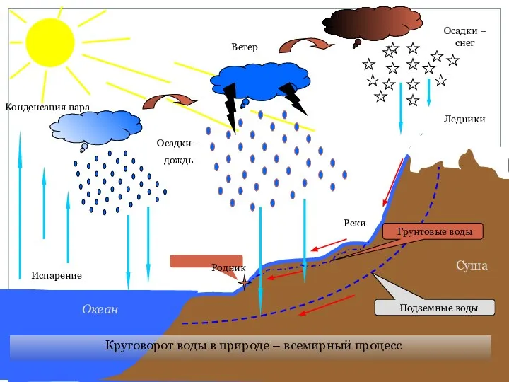 Испарение Конденсация пара Осадки – дождь Осадки – снег Ветер Круговорот