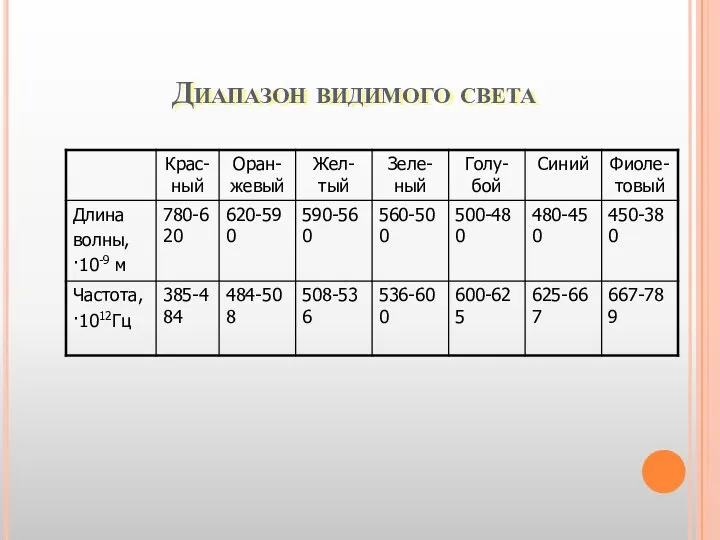 Диапазон видимого света