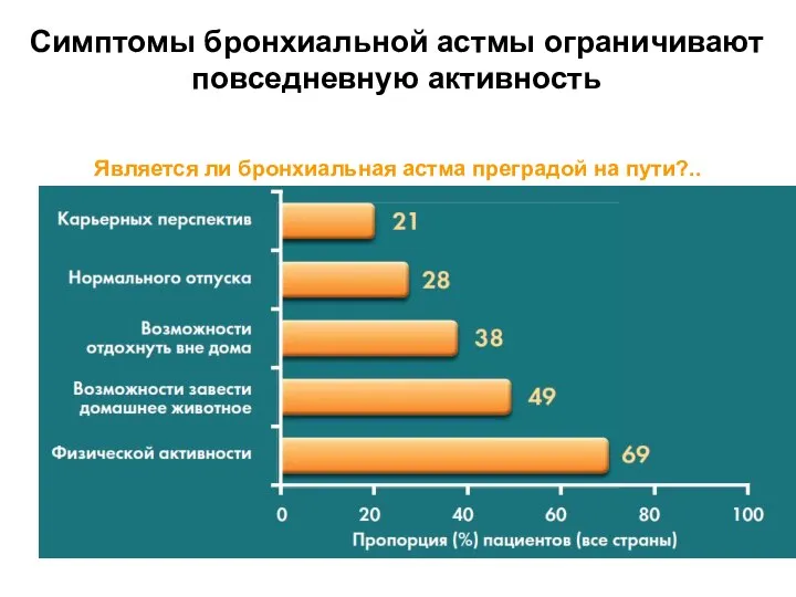 Является ли бронхиальная астма преградой на пути?.. Симптомы бронхиальной астмы ограничивают