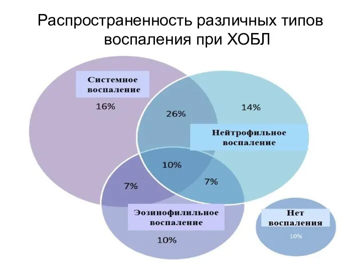 Распространенность различных типов воспаления при ХОБЛ