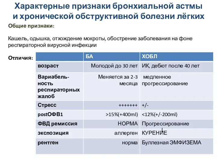 Характерные признаки бронхиальной астмы и хронической обструктивной болезни лёгких Общие признаки: