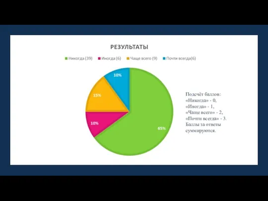 Подсчёт баллов: «Никогда» - 0, «Иногда» - 1, «Чаще всего» -