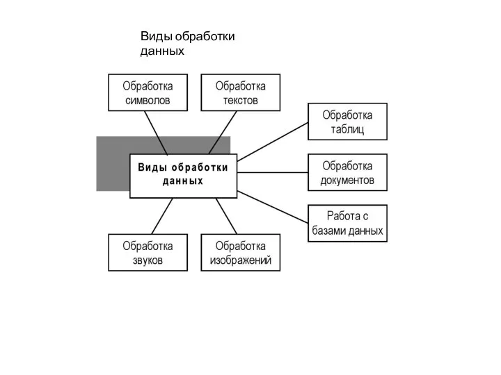 Виды обработки данных