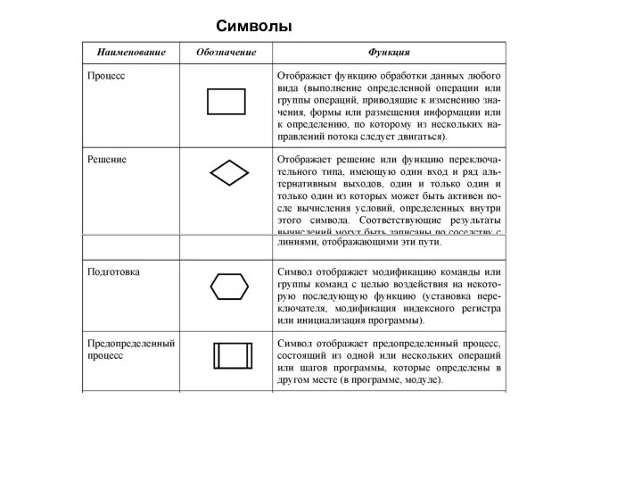 Символы процесса