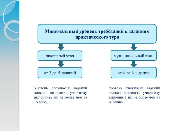 Минимальный уровень требований к заданиям практического тура школьный этап муниципальный этап