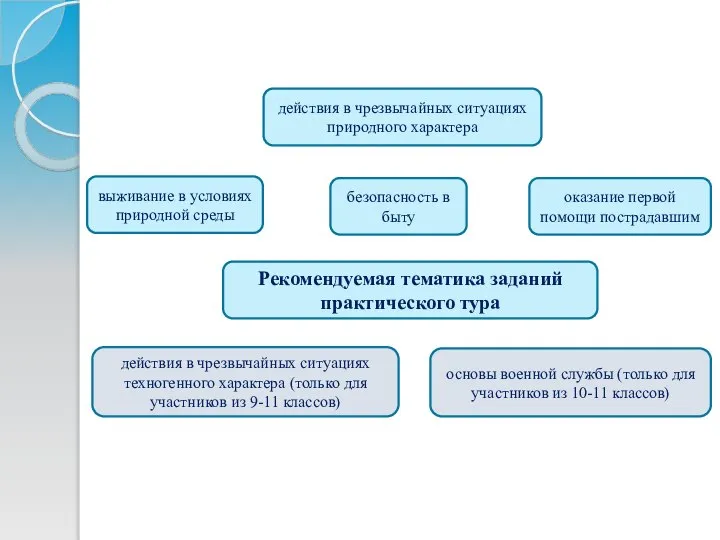 Рекомендуемая тематика заданий практического тура выживание в условиях природной среды безопасность