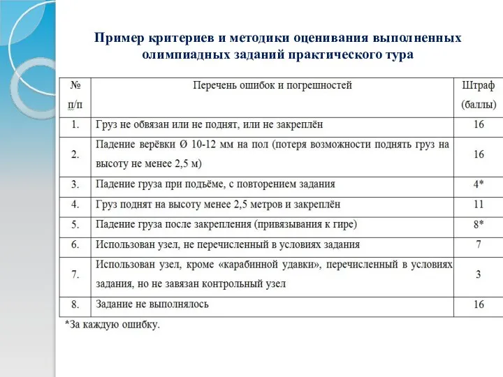 Пример критериев и методики оценивания выполненных олимпиадных заданий практического тура