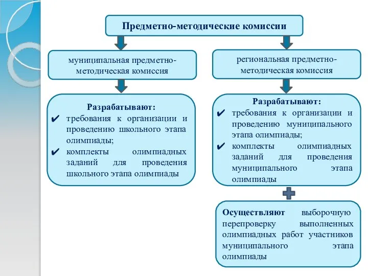 Предметно-методические комиссии муниципальная предметно-методическая комиссия региональная предметно-методическая комиссия Разрабатывают: требования к