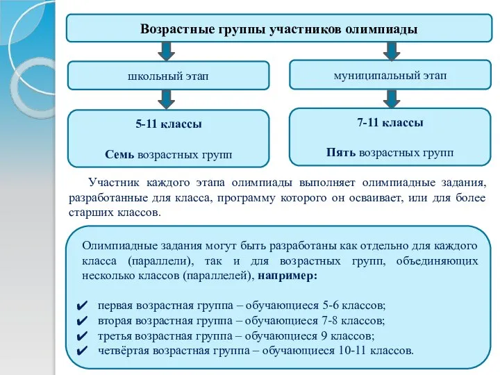 Возрастные группы участников олимпиады школьный этап муниципальный этап 5-11 классы Семь