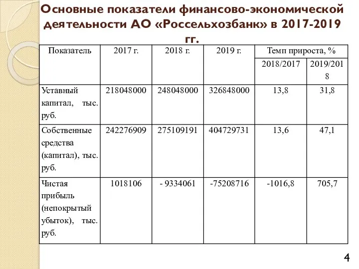 Основные показатели финансово-экономической деятельности АО «Россельхозбанк» в 2017-2019 гг.