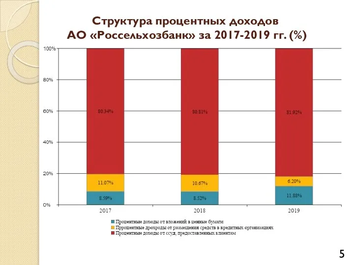 Структура процентных доходов АО «Россельхозбанк» за 2017-2019 гг. (%)