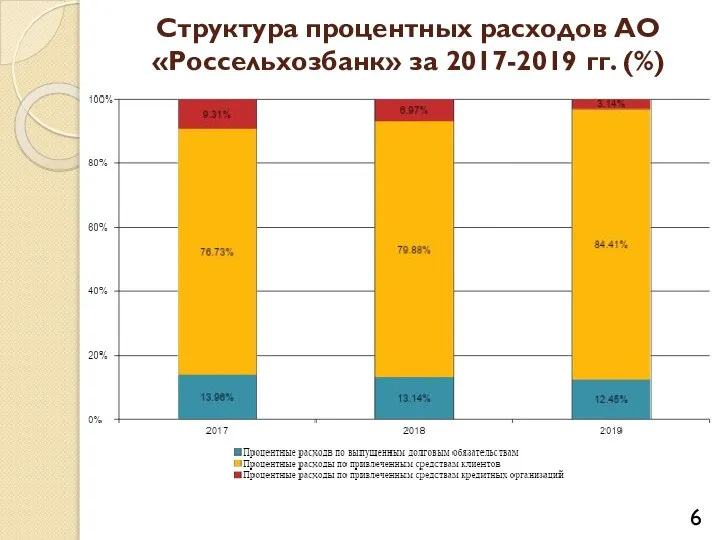 Структура процентных расходов АО «Россельхозбанк» за 2017-2019 гг. (%)