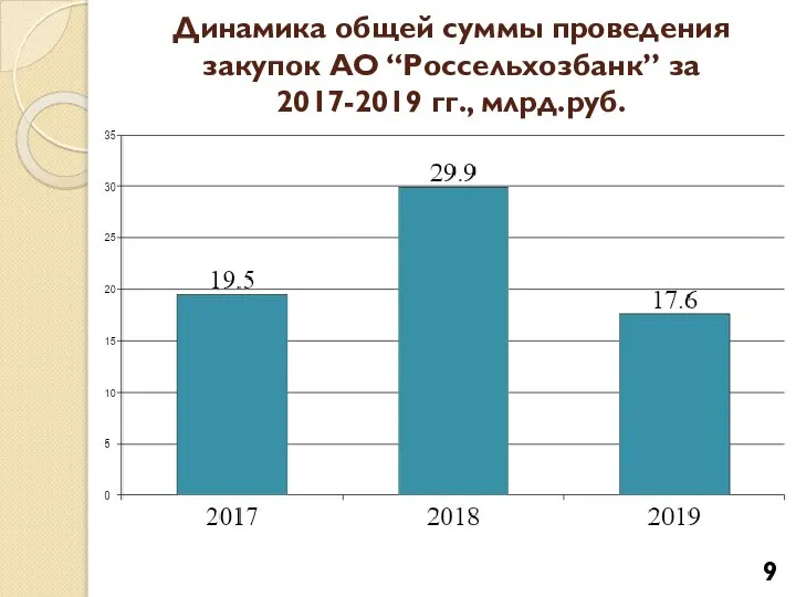 Динамика общей суммы проведения закупок АО “Россельхозбанк” за 2017-2019 гг., млрд.руб.