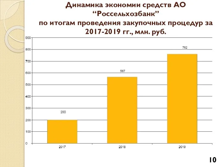 Динамика экономии средств АО “Россельхозбанк” по итогам проведения закупочных процедур за 2017-2019 гг., млн. руб.