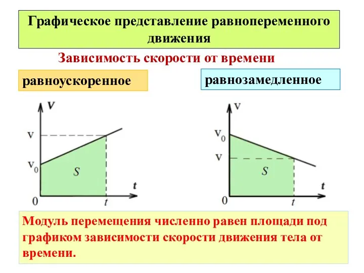 Графическое представление равнопеременного движения равноускоренное равнозамедленное Модуль перемещения численно равен площади