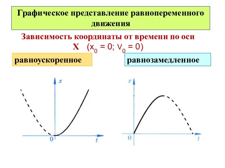 Графическое представление равнопеременного движения равноускоренное равнозамедленное Зависимость координаты от времени по