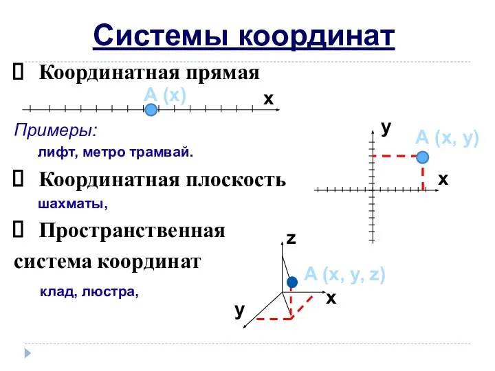 Системы координат Координатная прямая Примеры: лифт, метро трамвай. Координатная плоскость шахматы,