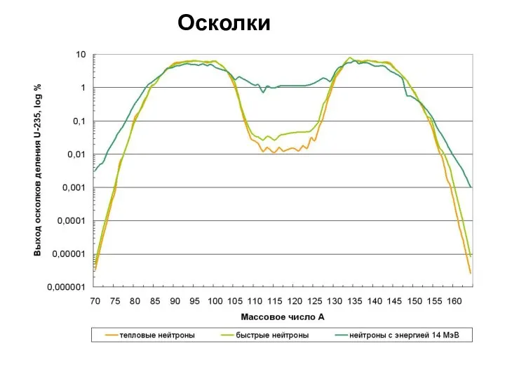 Осколки деления