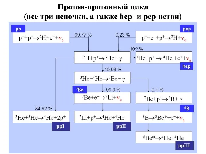 Протон-протонный цикл (все три цепочки, а также hep- и pep-ветви)