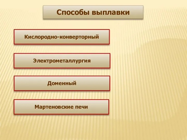 Способы выплавки Кислородно-конверторный Электрометаллургия Доменный Мартеновские печи